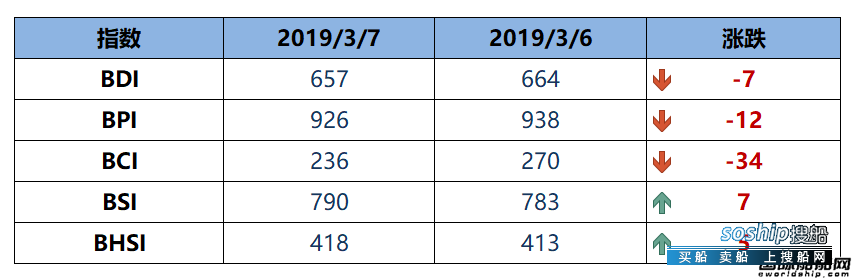 BDI指数周四下跌7点至657点