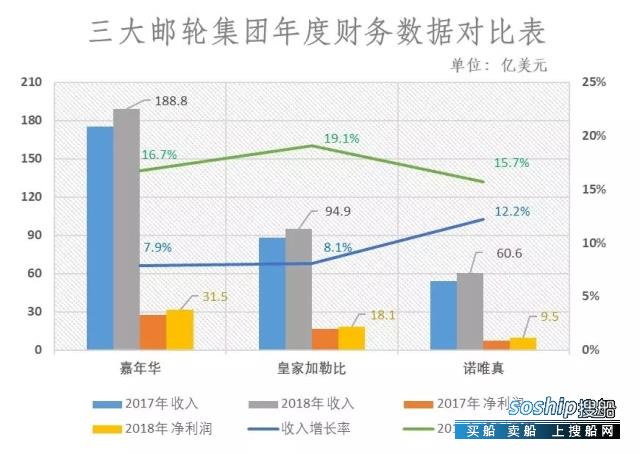 全球邮轮三巨头业绩高速增长