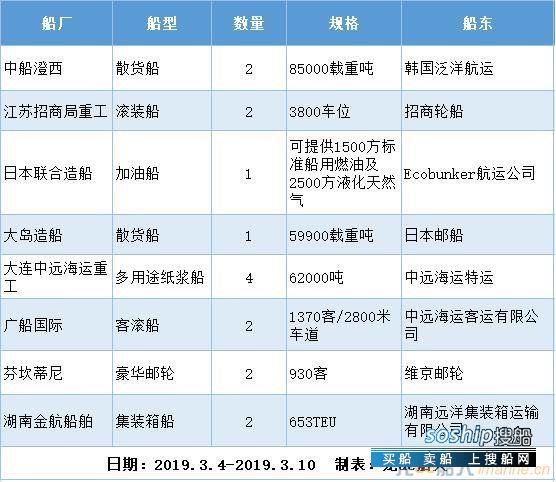 新船订单汇总（2019.3.4-2019.3.10）