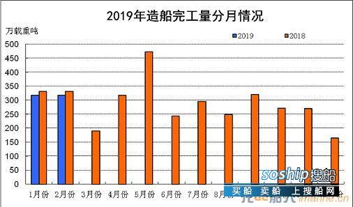 2019年1~2月船舶工业经济运行情况
