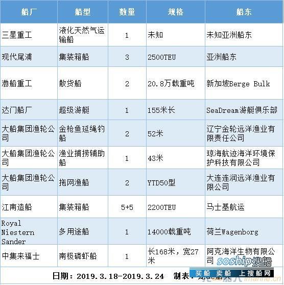 新船订单汇总（2019.3.18-2019.3.24）