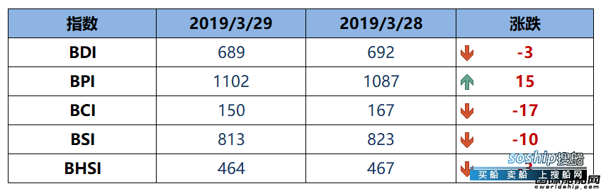BDI指数上周五下跌3点至689点