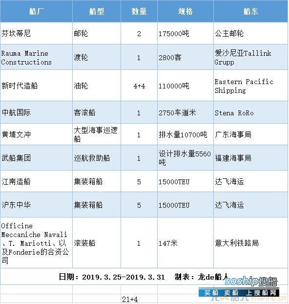 新船订单汇总（2019.3.24-2019.3.31）