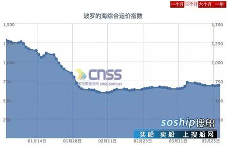 BDI底部徘徊，2019年航运业驶向何方？