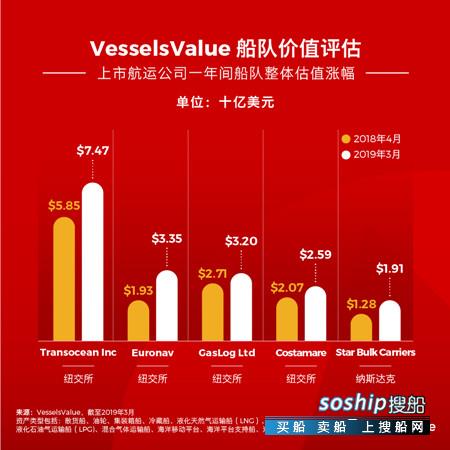 2018年航运业竟然是大赢家？