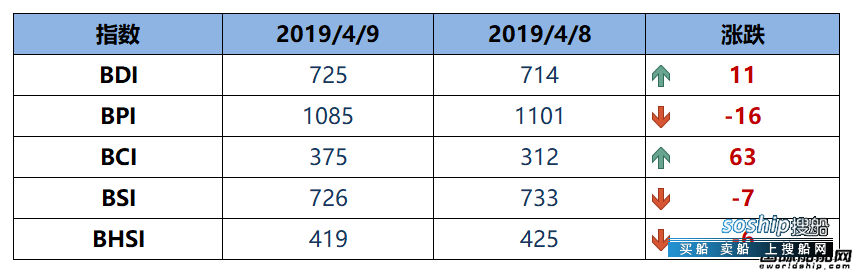BDI指数四连涨至725点
