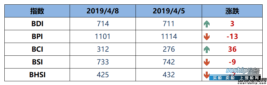 BDI指数三连涨至714点
