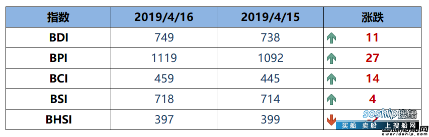 BDI指数周二上升11点至749点