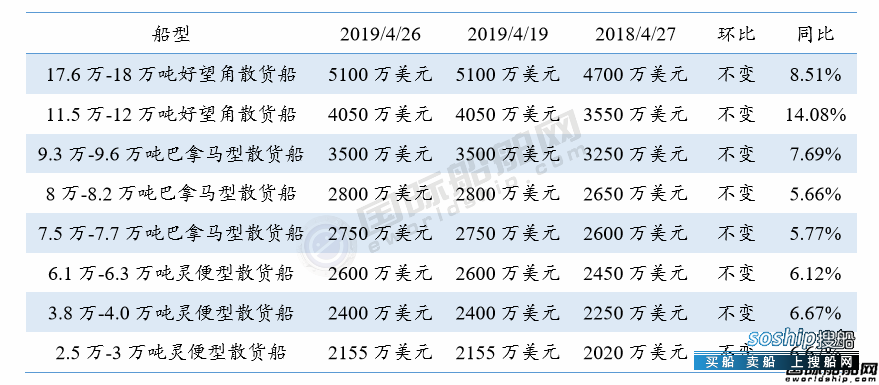三大船型新船价格周统计（4/20-4/26）
