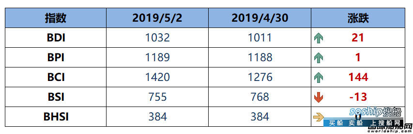 BDI指数11连涨至1032点