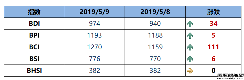 BDI指数周四上升34点至974点