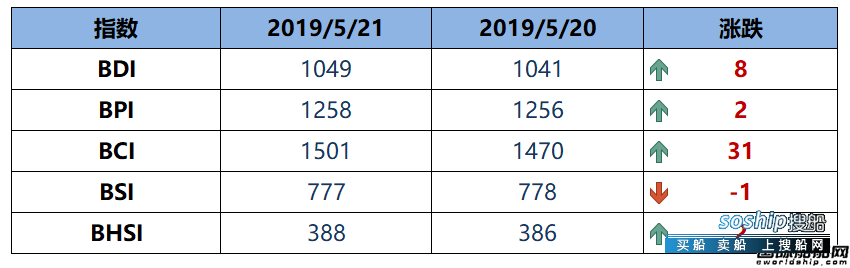 BDI指数三连涨至1049点