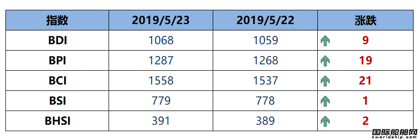 BDI指数五连涨至1068点