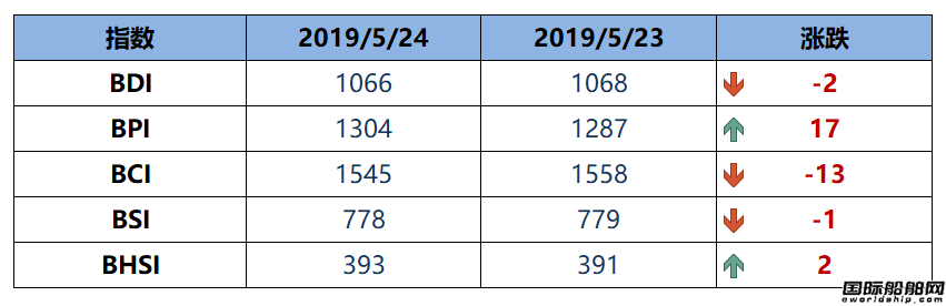 BDI指数周五下跌2点至1066点
