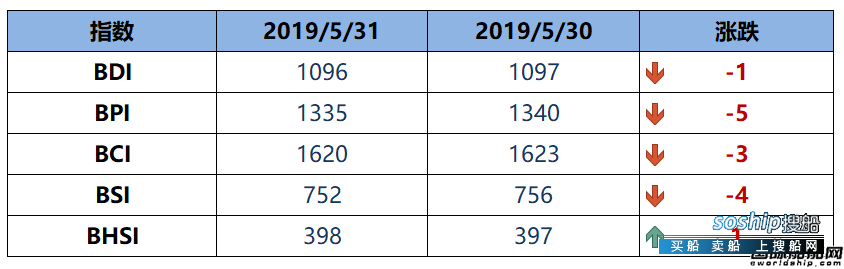 BDI指数周五下跌1点至1096点