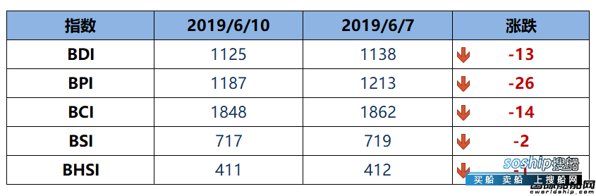 BDI指数周一下跌13点至1125点