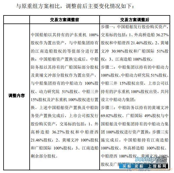 江南造船交易对价为225.2亿元，中国船舶调整重组预案