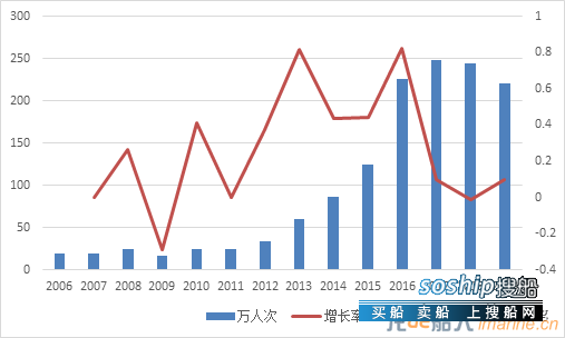 中国邮轮生态发展年报2019：趋势篇