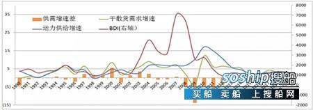 BDI破2千点！市场供需改善的逻辑在哪里？