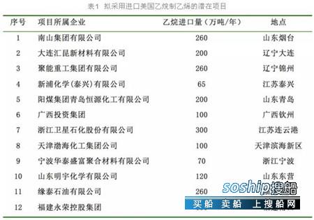 中美乙烷贸易与运输发展趋势