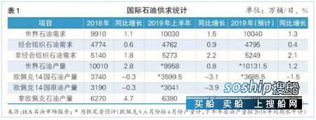 2019年（年中）水运形势报告—油轮市场