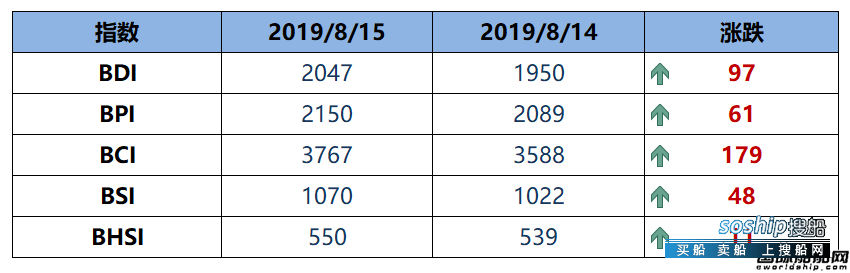 BDI指数六连涨至2047点