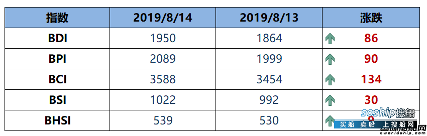 BDI指数五连涨至1950点