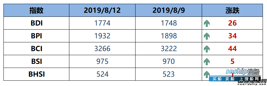 BDI指数周一上升26点至1774点