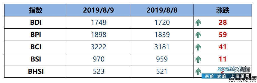 BDI指数周五上升28点至1748点