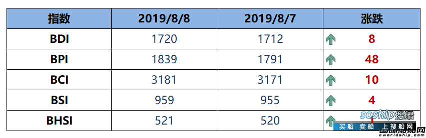 BDI指数周四止跌回升至1720点