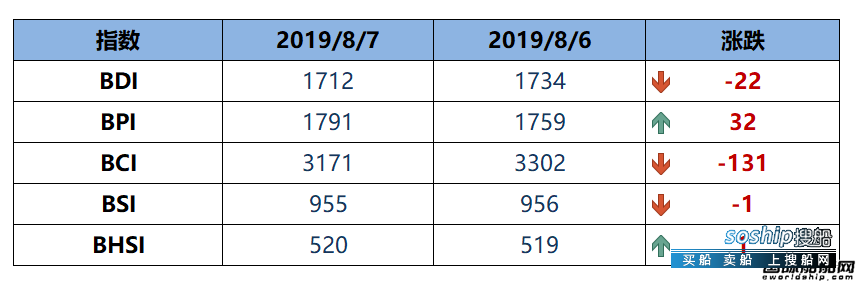 BDI指数12连跌至1712点