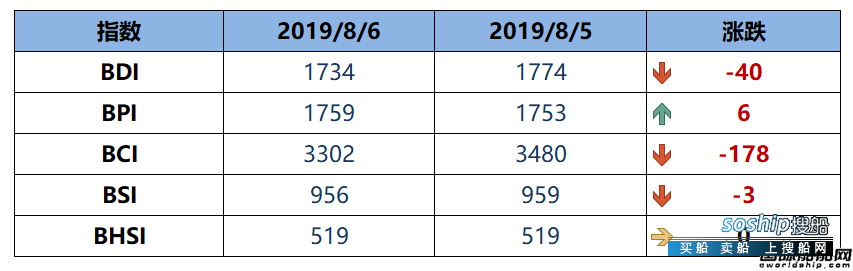 BDI指数11连跌至1734点