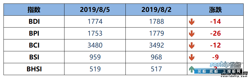 BDI指数十连跌至1774点