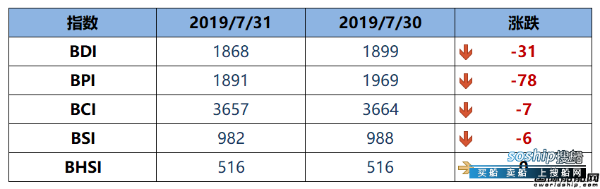 BDI指数七连跌至1868点