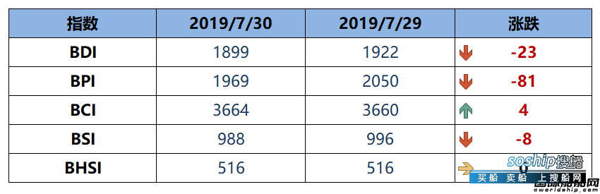 BDI指数连续下跌至1899点