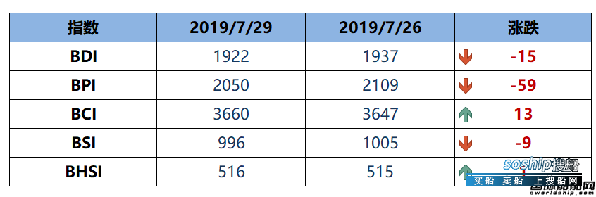 BDI指数五连跌至1922点