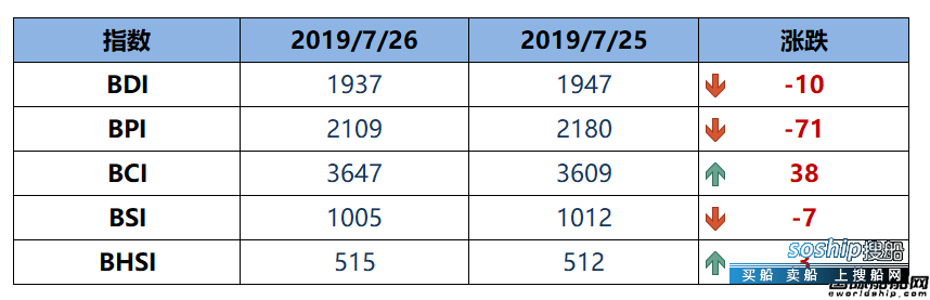BDI指数四连跌至1937点