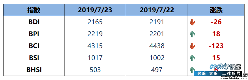 BDI指数周三大跌151点至2014点