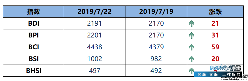 BDI指数十连涨至2191点