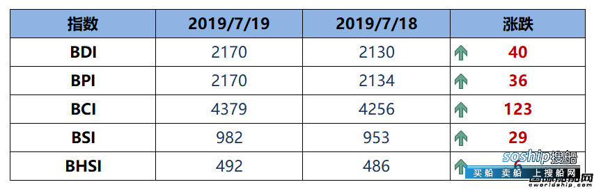 BDI指数周五上升40点至2170点