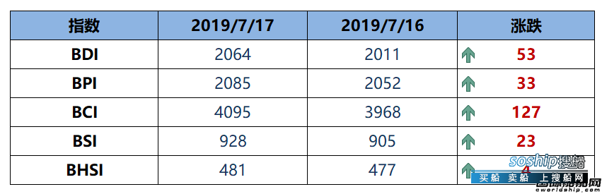 BDI指数七连涨至2064点