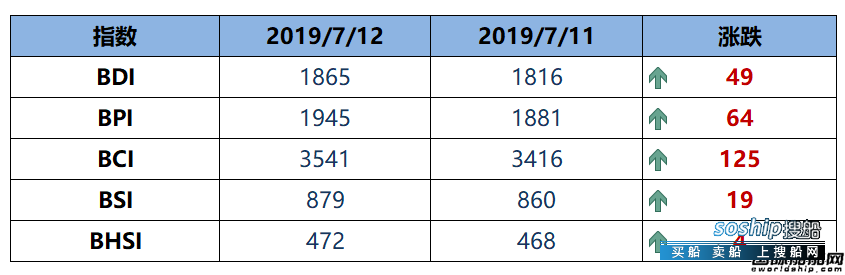 BDI指数四连涨逼近1900点