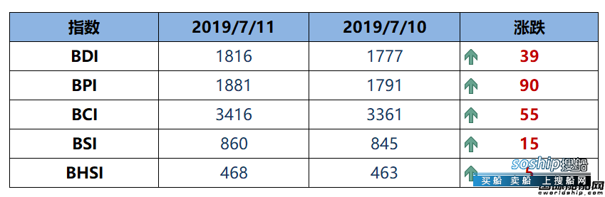BDI指数三连涨至1816点