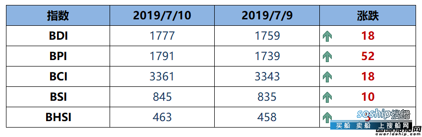 BDI指数周三上升18点至1777点