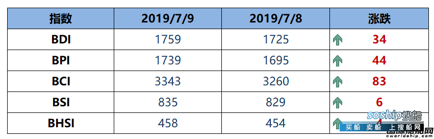 BDI指数周二上升34点至1759点
