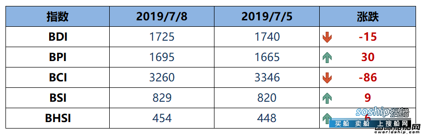 BDI指数周一下跌15点至1725点