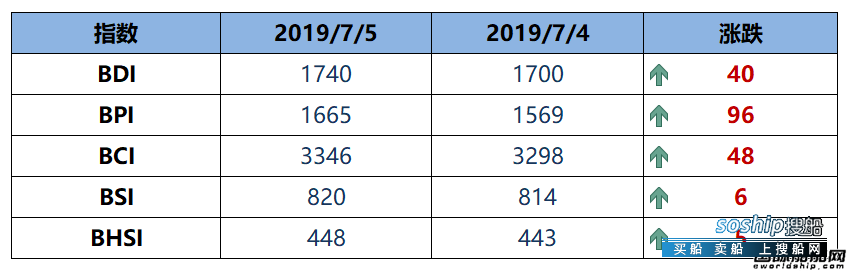 BDI指数周五大涨至1740点
