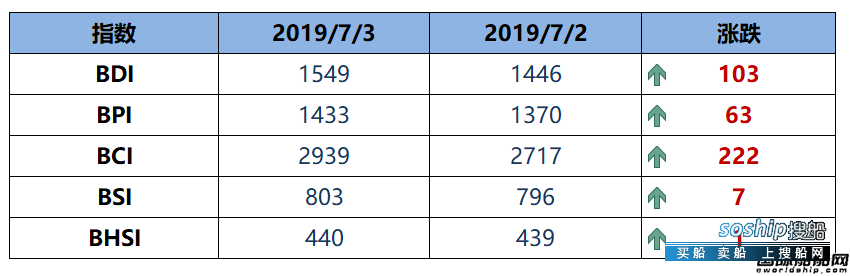 BDI指数14连涨至1549点