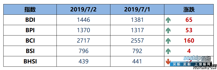 BDI指数13连涨至1446点