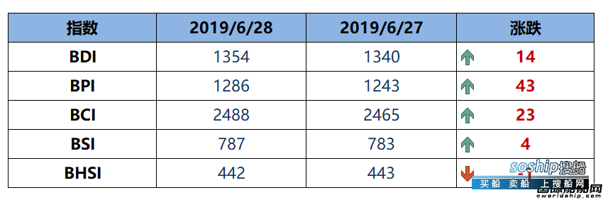 BDI指数11连涨至1354点